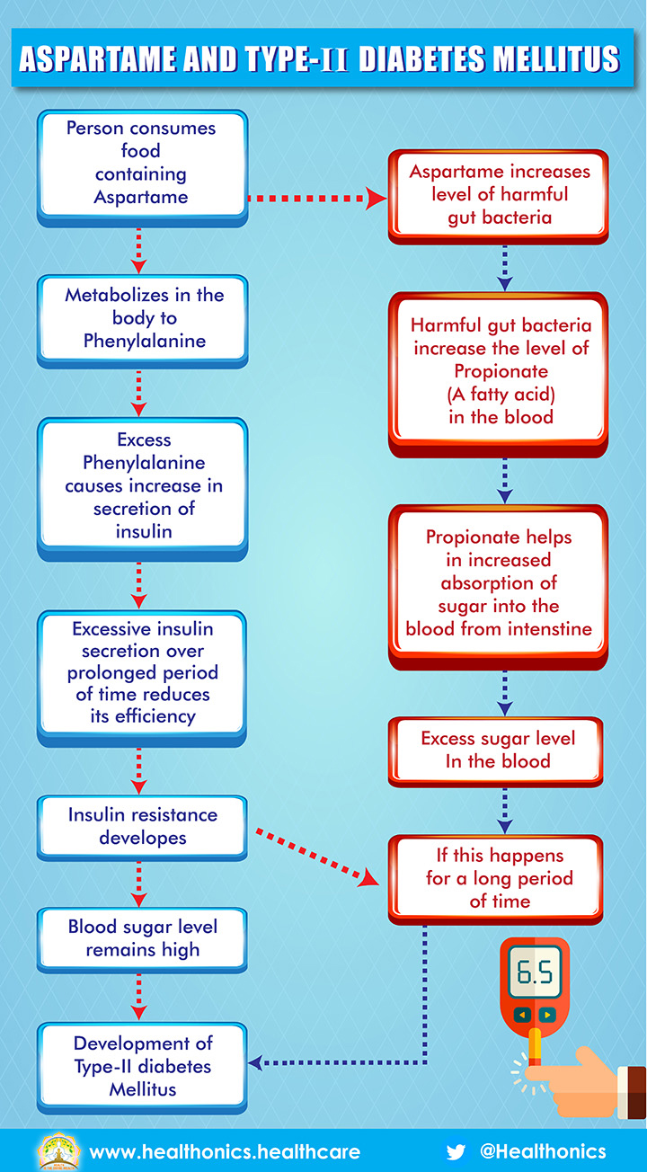 Aspartame and Diabetes