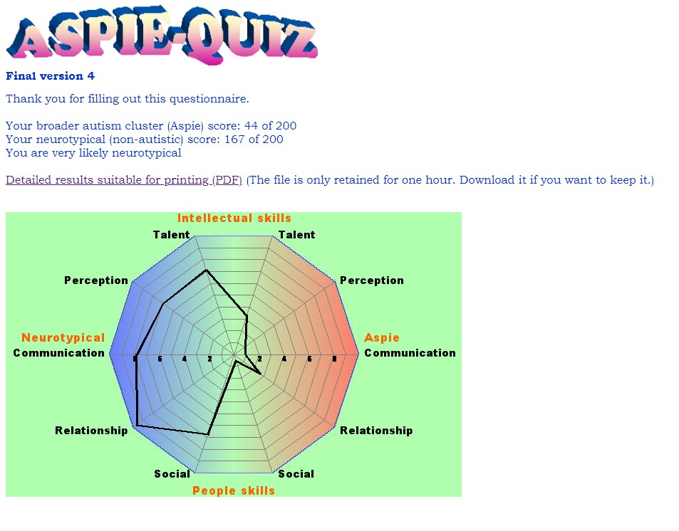 Aspie quiz result