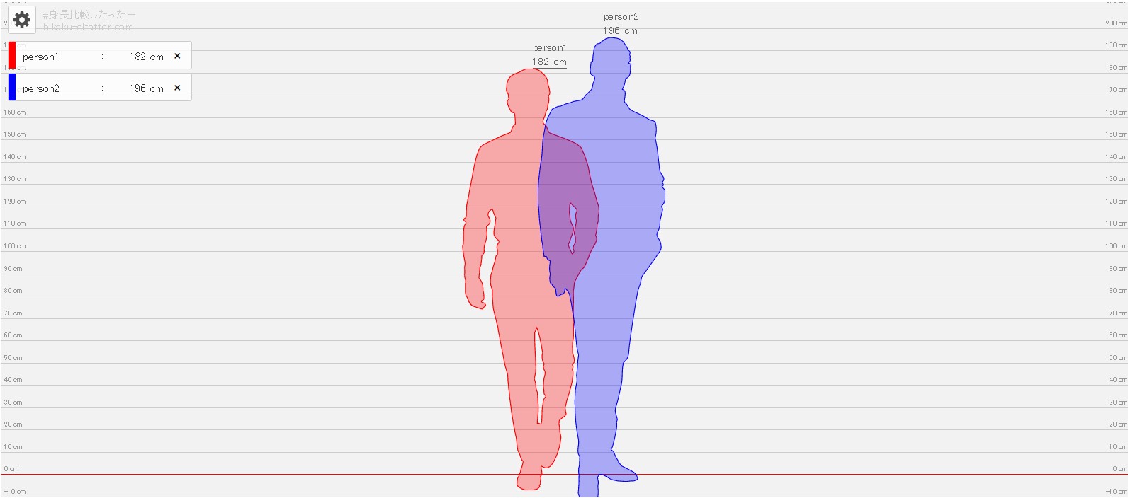 Height mog