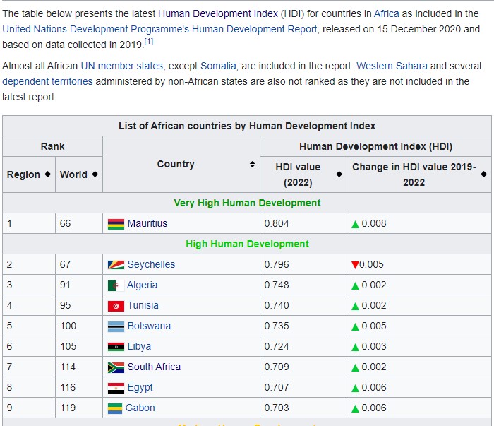 Africa HDI