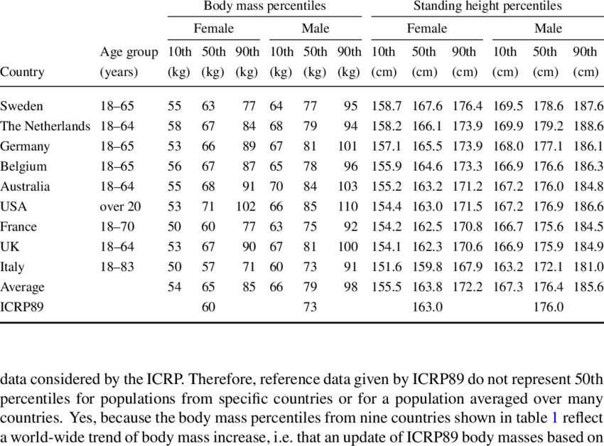 10th 50th and 90th mass and height percentiles for male and female adults for Caucasian