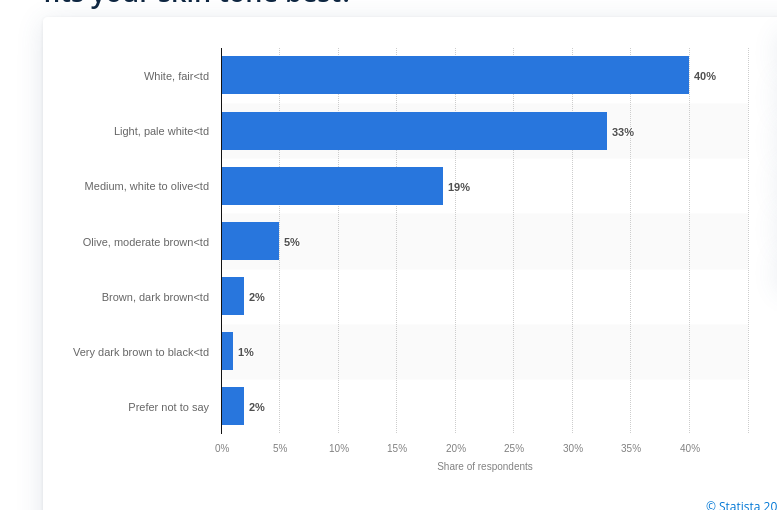 Screenshot 2022 08 16 at 06 53 52 Skin tone in France 2021 Statista