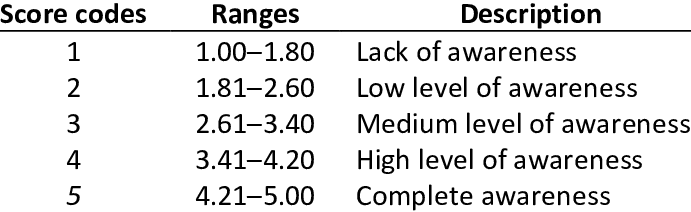 Ranges for 5 point scale options for items