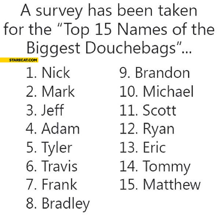Top 15 names of the biggest douchebags survey nick mark jeff