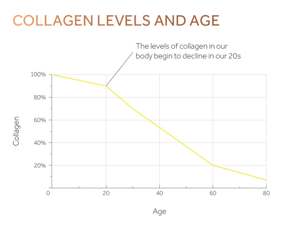 Blog collagen levels and age 01 1