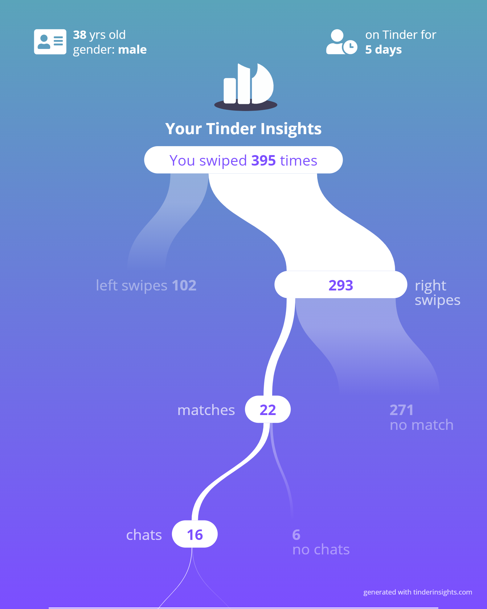 My tinder insights swipes and matches