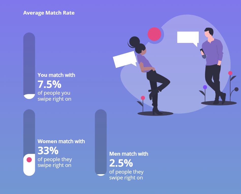 Tinder match rate