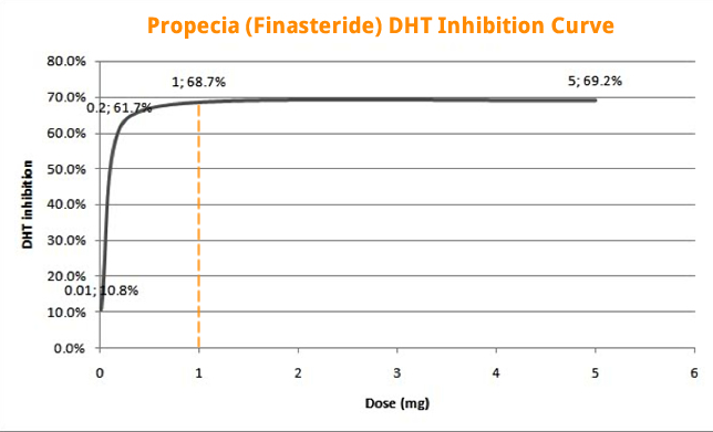 P inhibition curve plot
