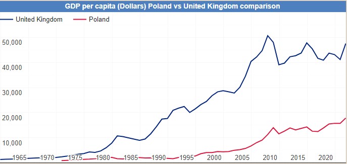 Poland economy