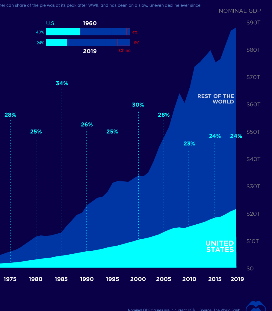 2022 09 23 23 47 11 Visualizing the US Share of the Global Economy Over Time