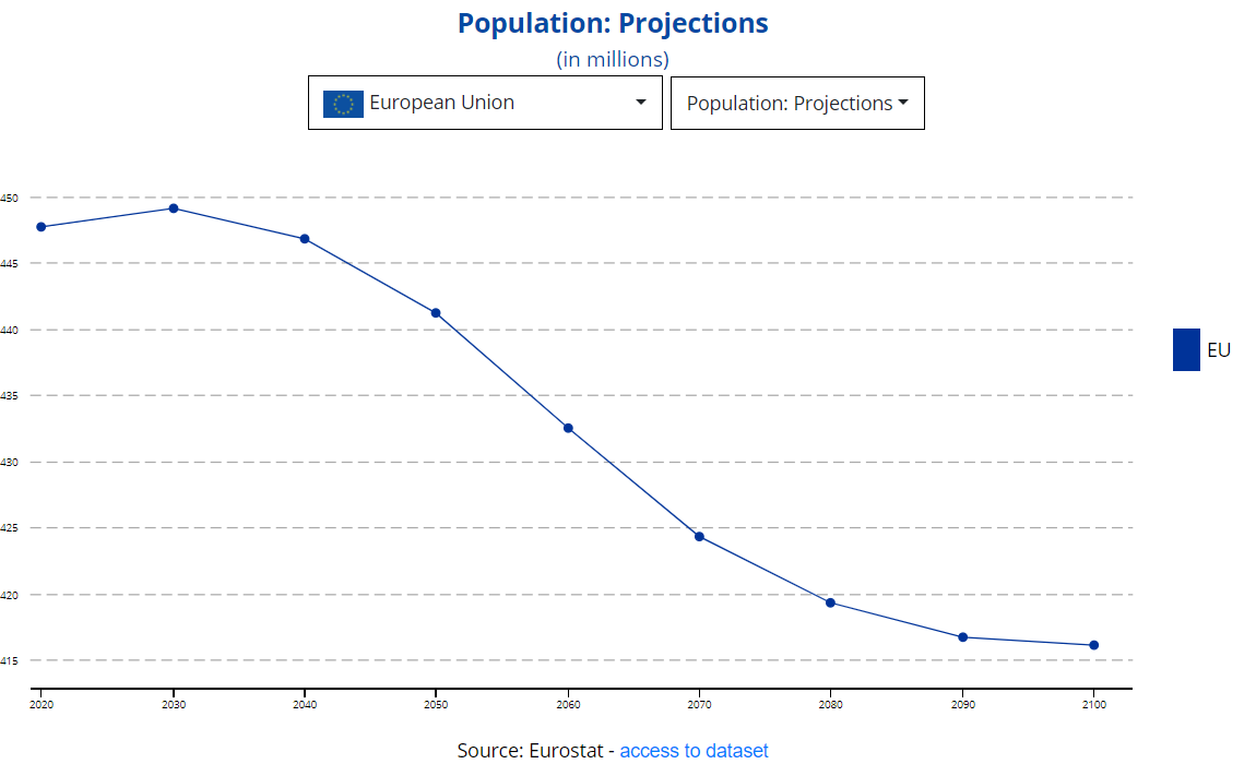 2022 09 24 00 07 56 The EUs population projected up to 2100   Products Eurostat News   Eurostat