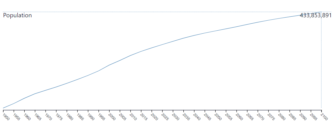 2022 09 24 00 09 18 Population of United States of America 2100   PopulationPyramidnet