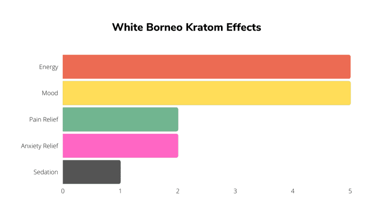White borneo chart 768x432