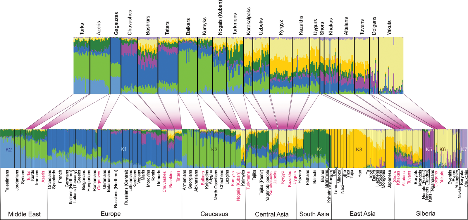 1600px Population structure of Turkic speaking populations in the context of their geographic 