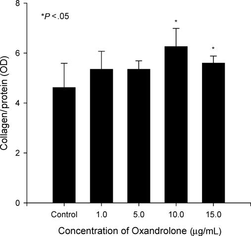 Enhanced type I collagen secretion after oxandrolone exposure Proliferating cultures