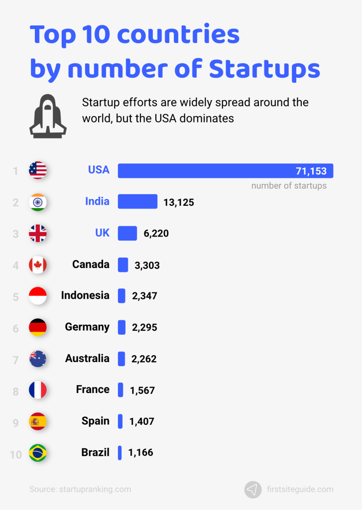 Top 10 countries by number of startups 727x1024