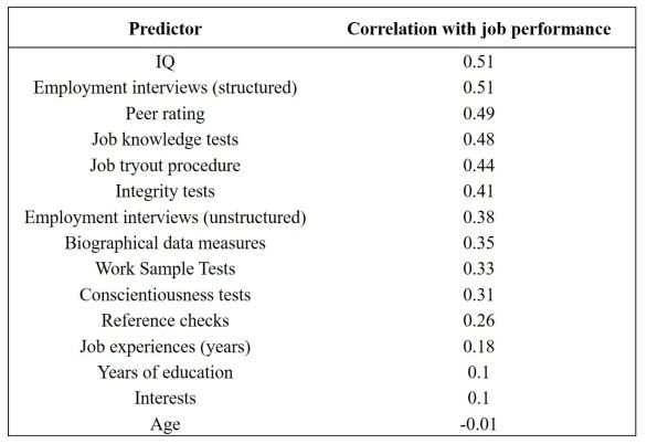 Iq job performance