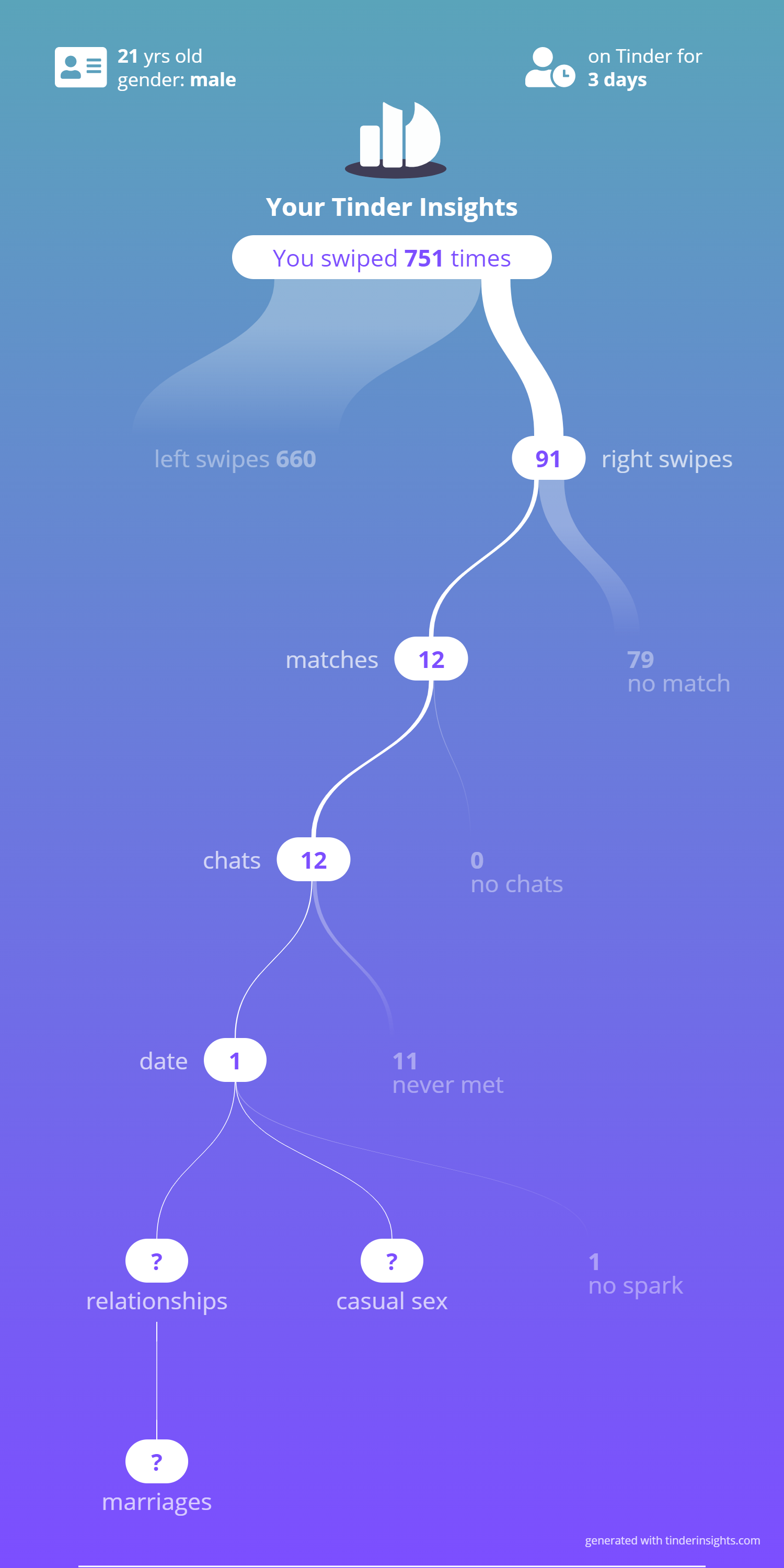 My tinder insights swipes and matches
