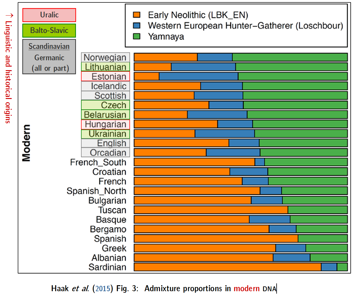 Haak et al 2015 Figure 3 Admixture Proportions in Modern DNA With Linguistic and Historical Or