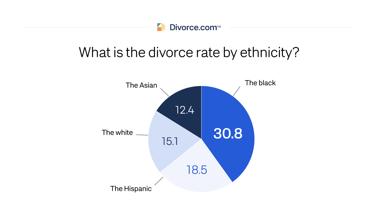What is the divorce rate by ethnicity4be55ba57454