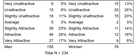 How men and women rate gigachad How men and women rate gigachad