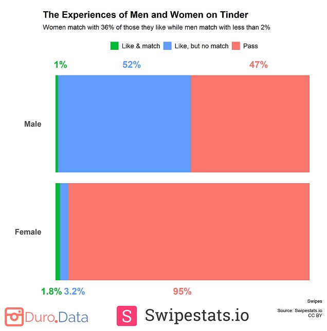 Tinder stats