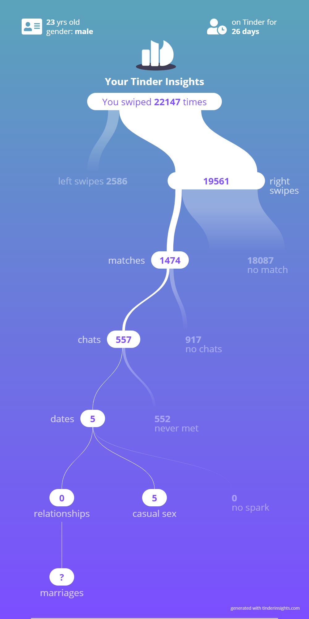My tinder insights swipes and matches