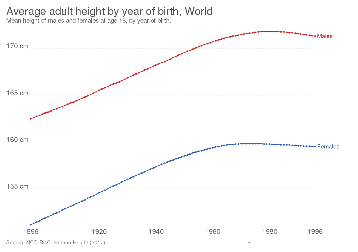 1200px Average adult height by year of birth OWID 1200px Average adult height by year of birth OWID