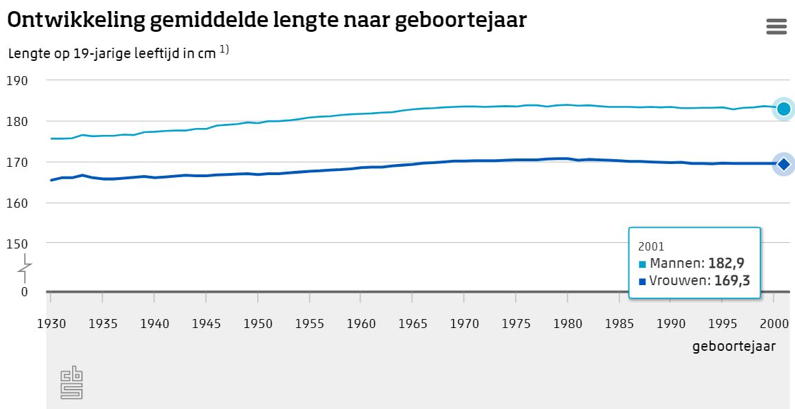 Height netherlands
