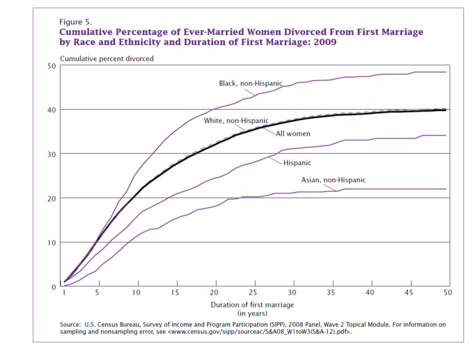Cummulative percentage of ever married women divorced from first marriage by race and ethnicit