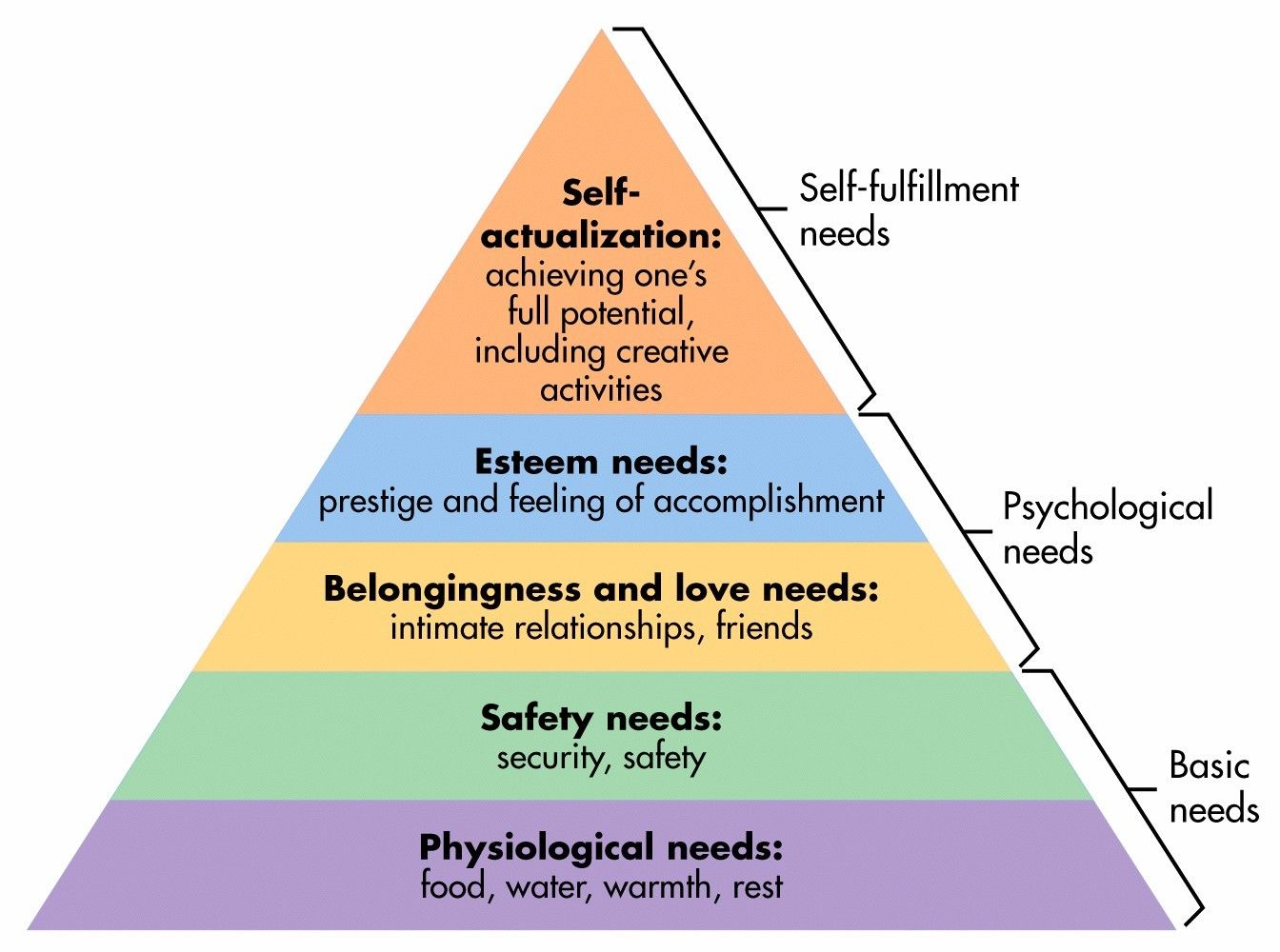 Maslow pyramid Maslow pyramid