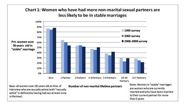 sexualpartnersandmarriagestability.jpeg