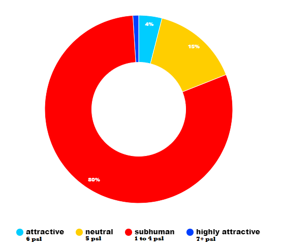 Human attraction