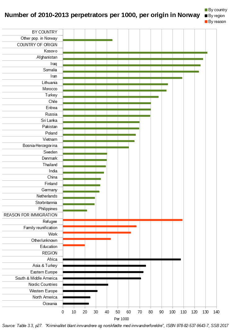 Number of 2010 2013 perpetrators per 10002C per ethnic group in Norway per SSB