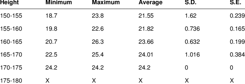 Height in cm of the individual Female in relation to forearm length