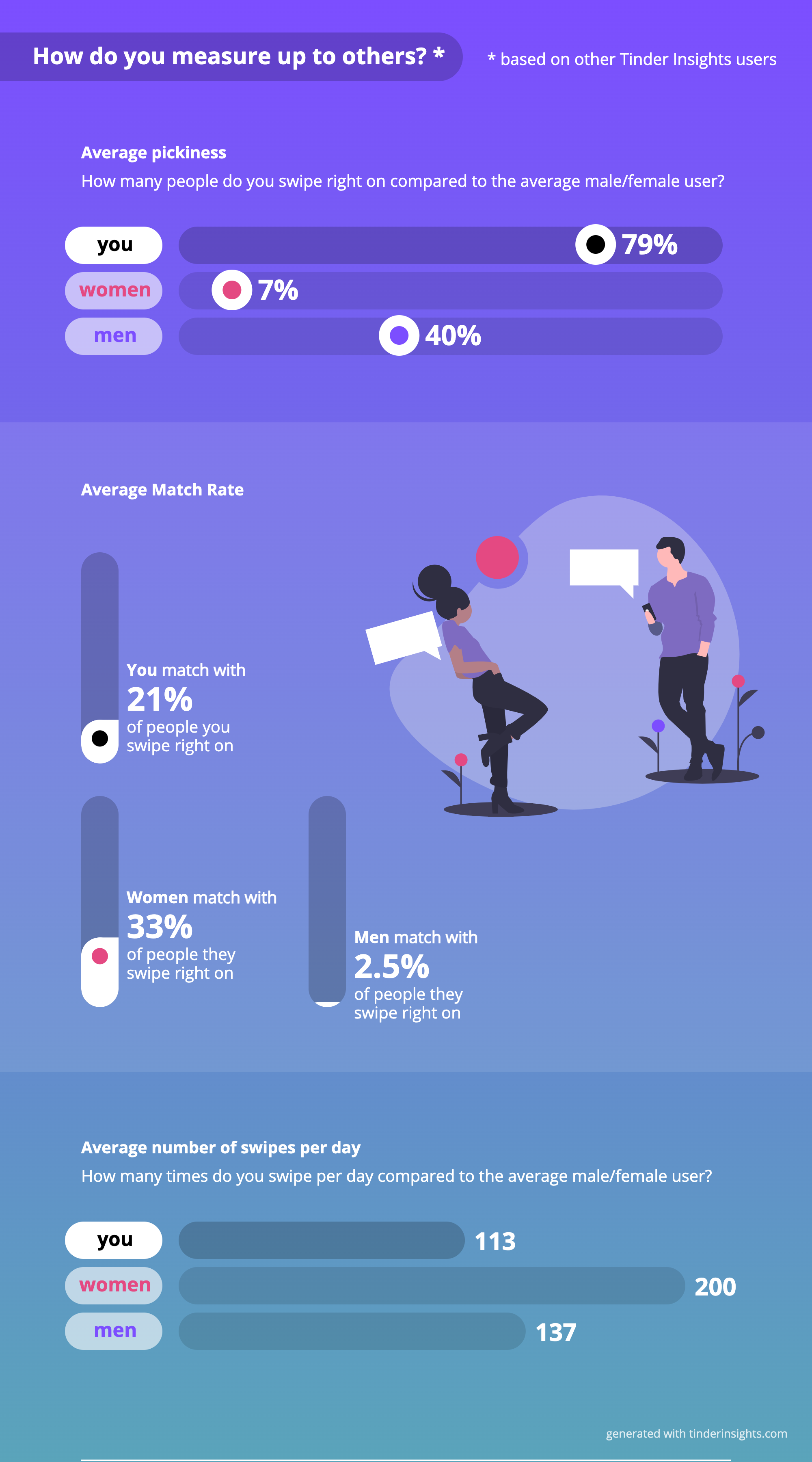 My tinder insights women vs men