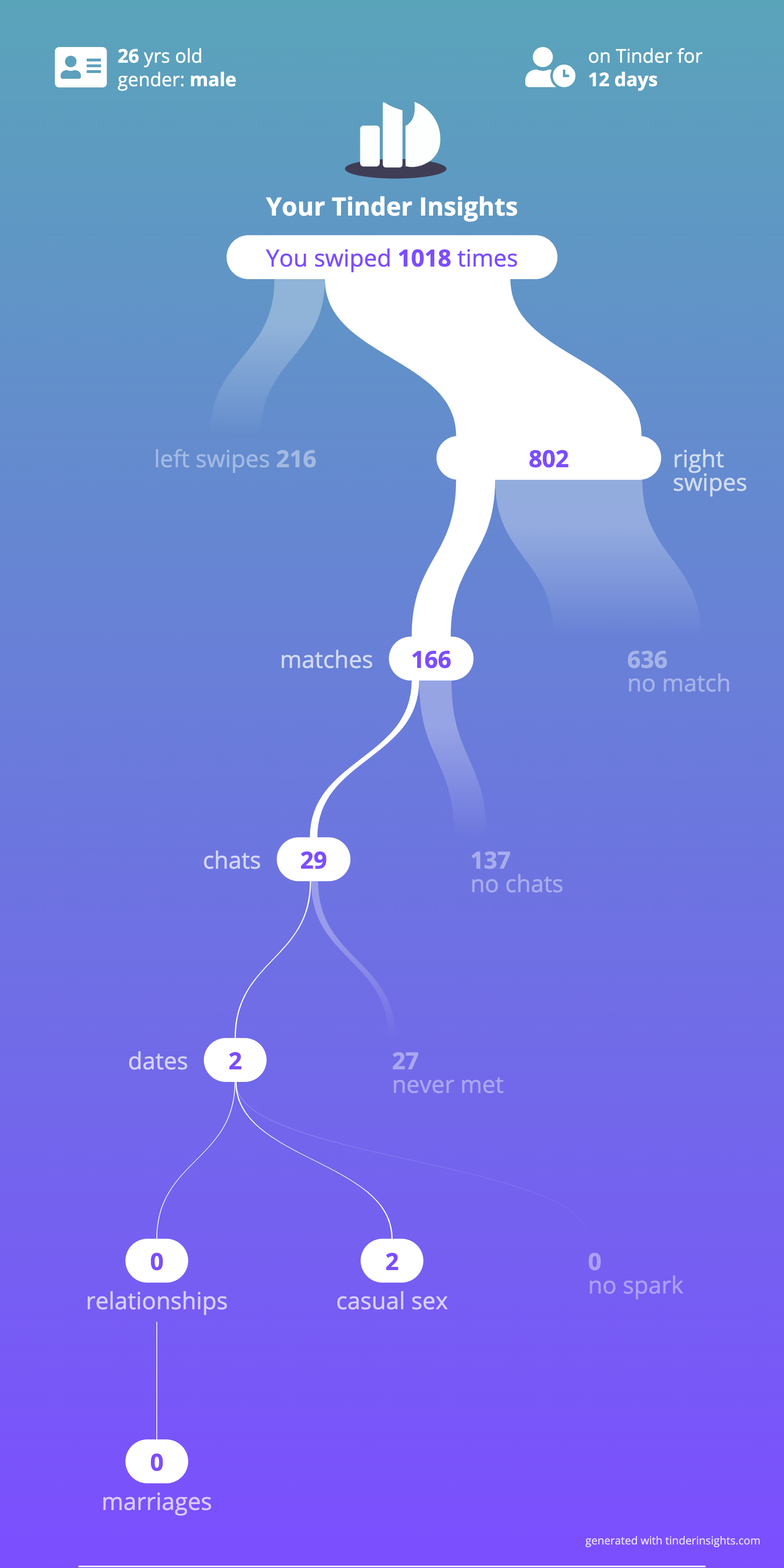 My tinder insights swipes and matches