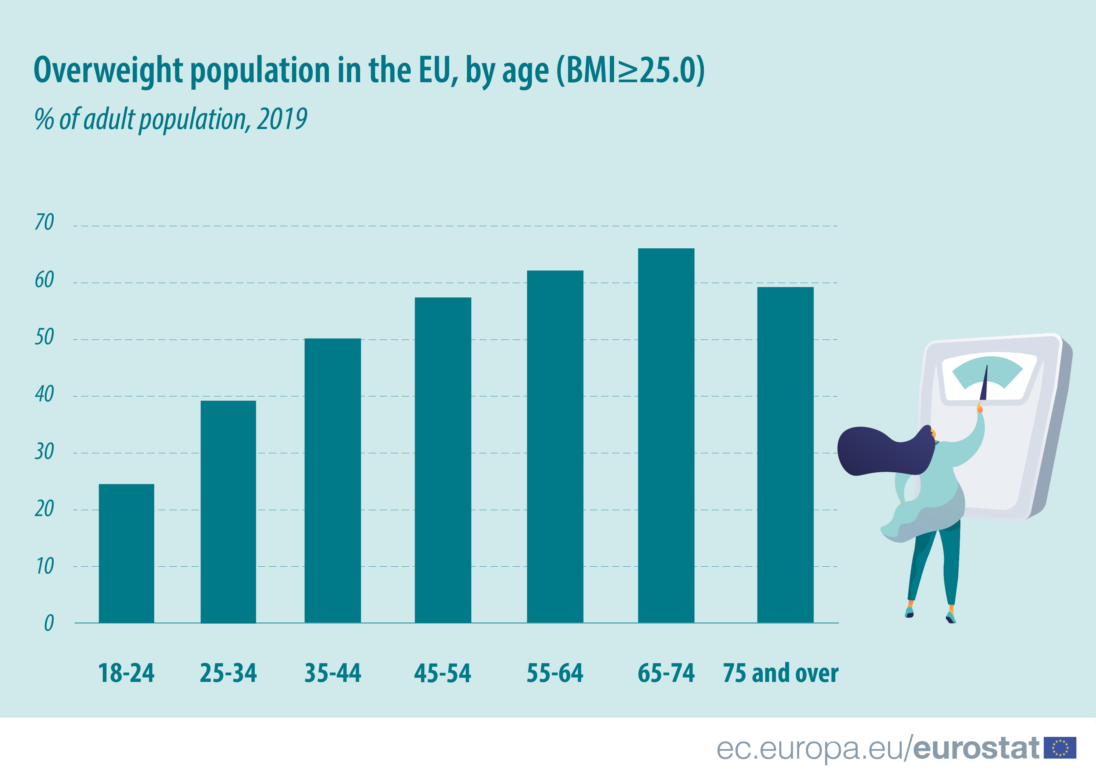 Overweight population by age
