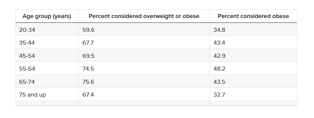 Fat chart