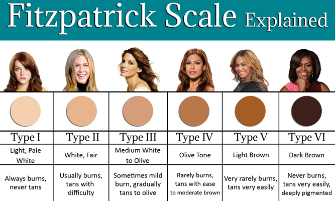 Fitzpatrick scale explained