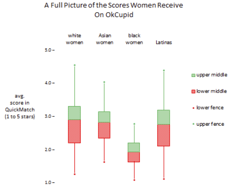 OkCupid Women Scores