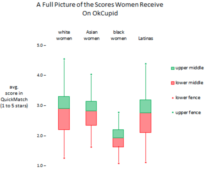 OkCupid Women Scores