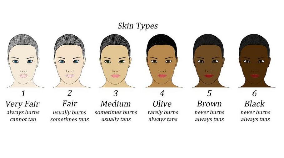 Fitzpatrick scale skin classification