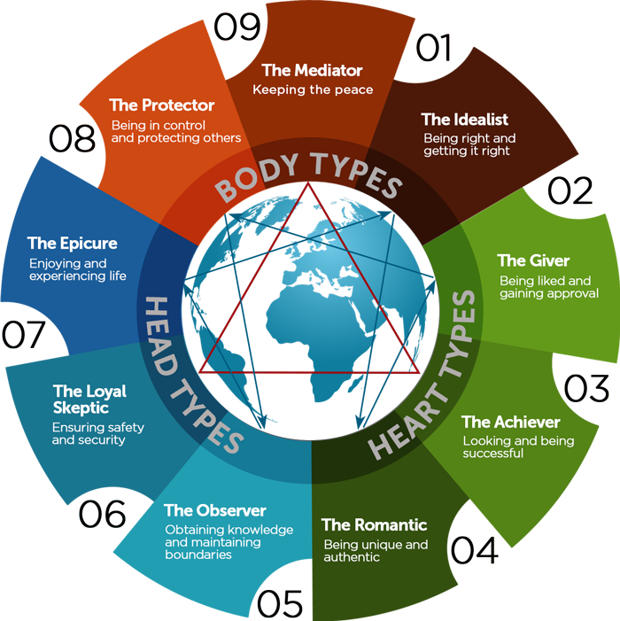 Mbc enneagram wheel