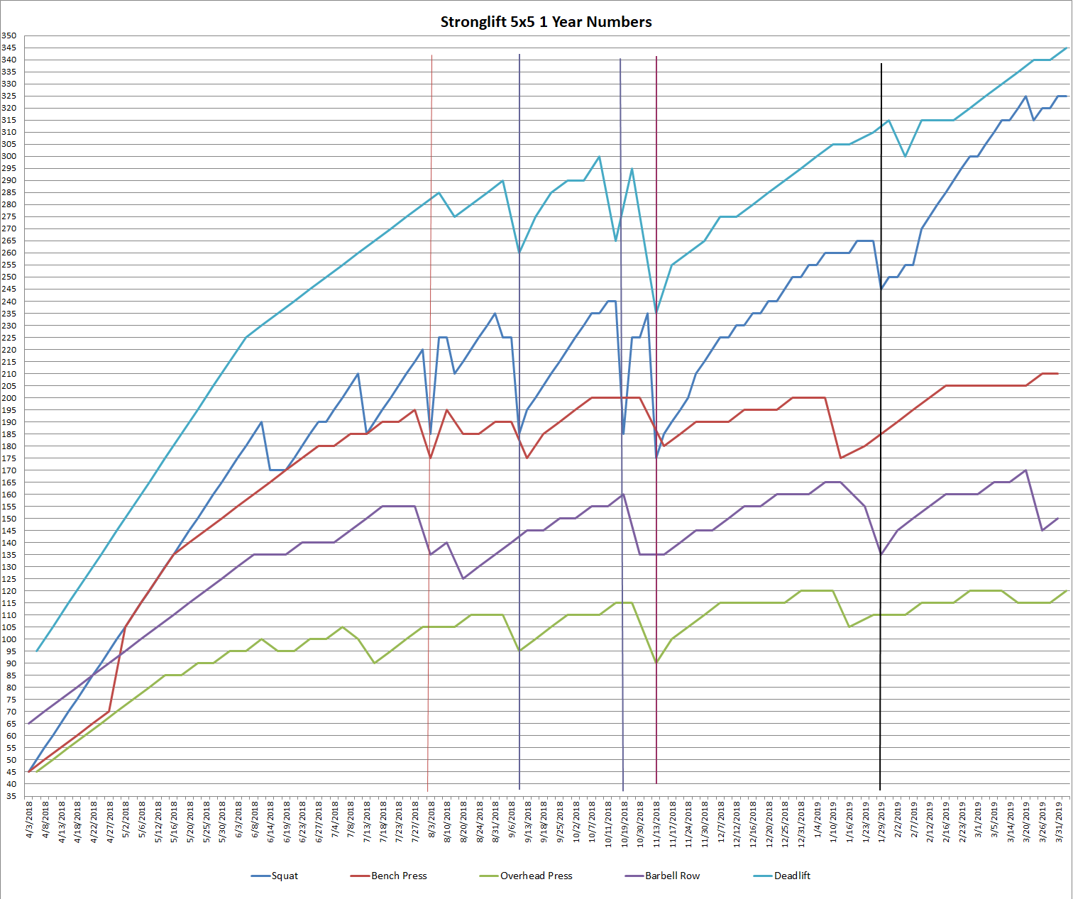 1 Year of Stronglifts 5x5 Results   r Stronglifts5x5  kbf7mmz9g1s21