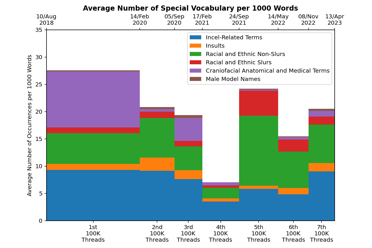 Stacks vocabulary per 1000