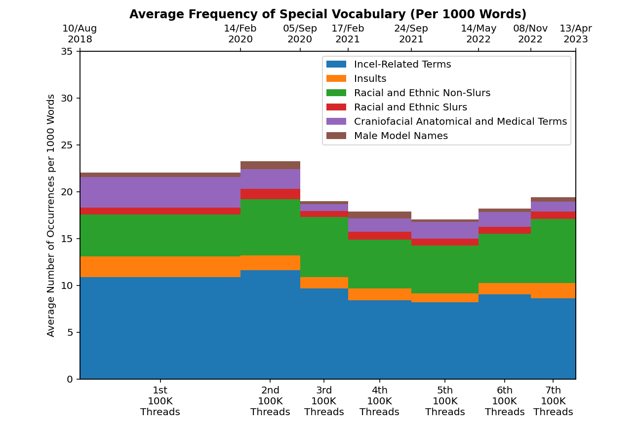 Stacks vocabulary per 1000
