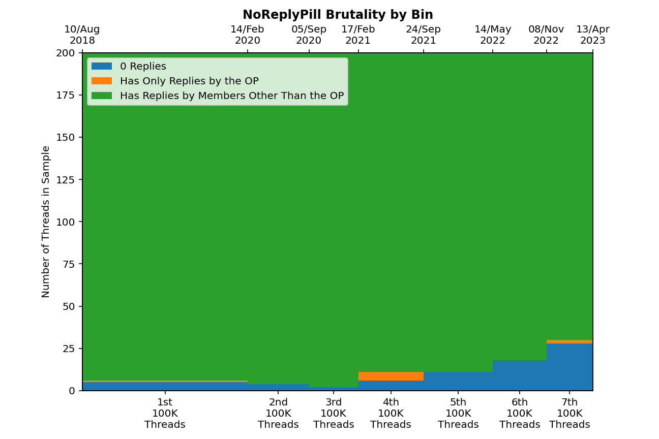 Stacks noreply threads