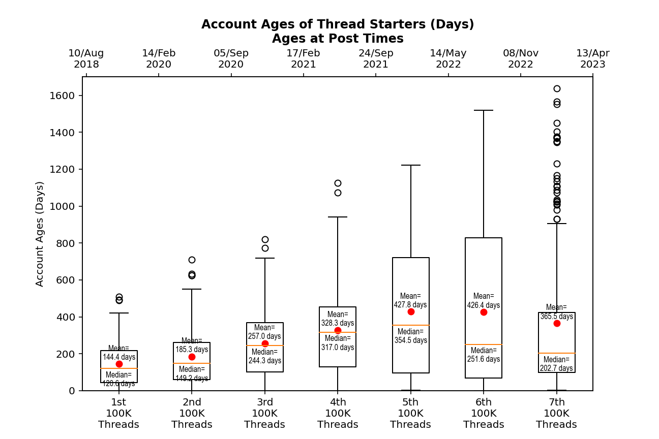 Box thread starter account age