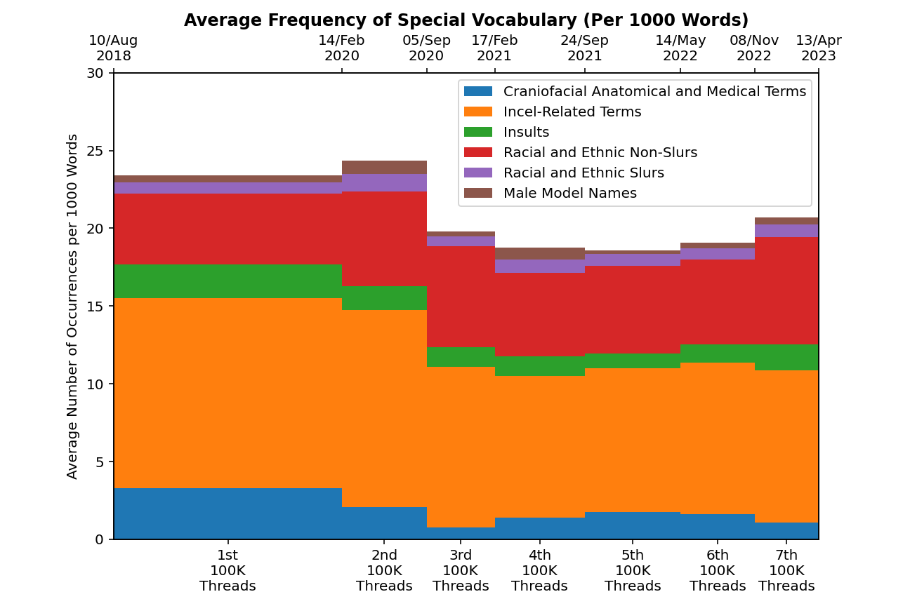 Stacks vocabulary per 1000